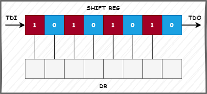 DR register during shift-DR state